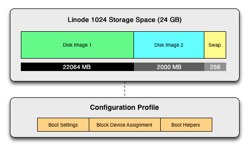 Overview of disks and configuration profiles.